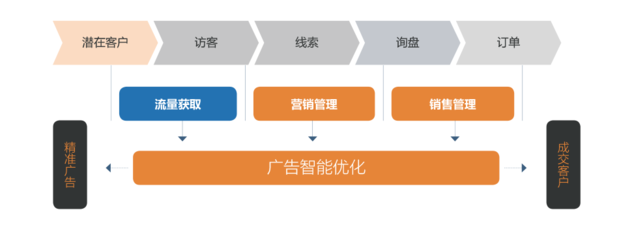 三輪融資億元級，元璟資本領投A輪，'詢盤云'如何為外貿公司打造營銷管理新引擎？